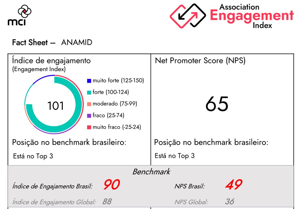 AnaMid tem resultado alto no índice de engajamento de associações 2023